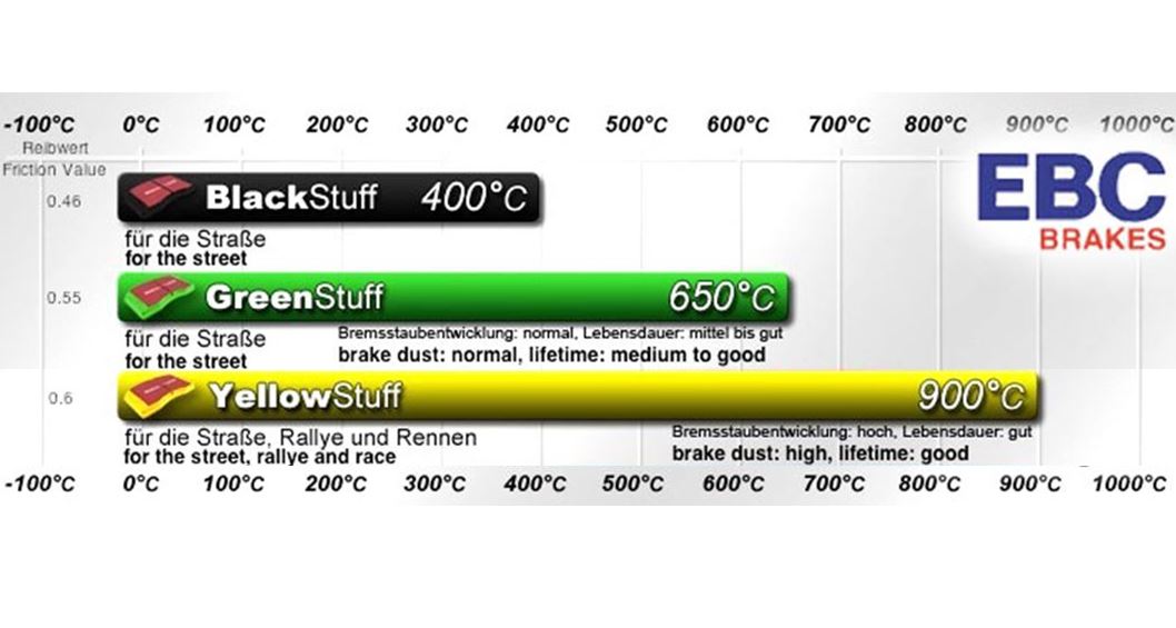 EBC 288-308 mm Greenstuff első fékbetét garnitúra SAAB 9-3 és 9-5