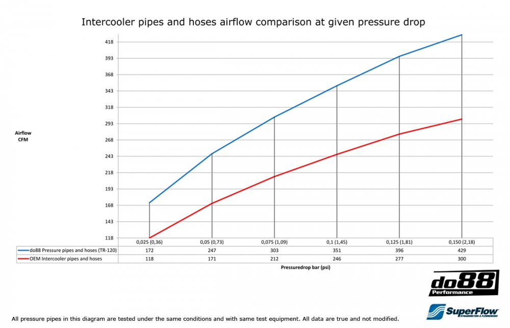 do88 intercooler hose kit with pressure pipe SAAB 9-3 B207 do88 IC - Black