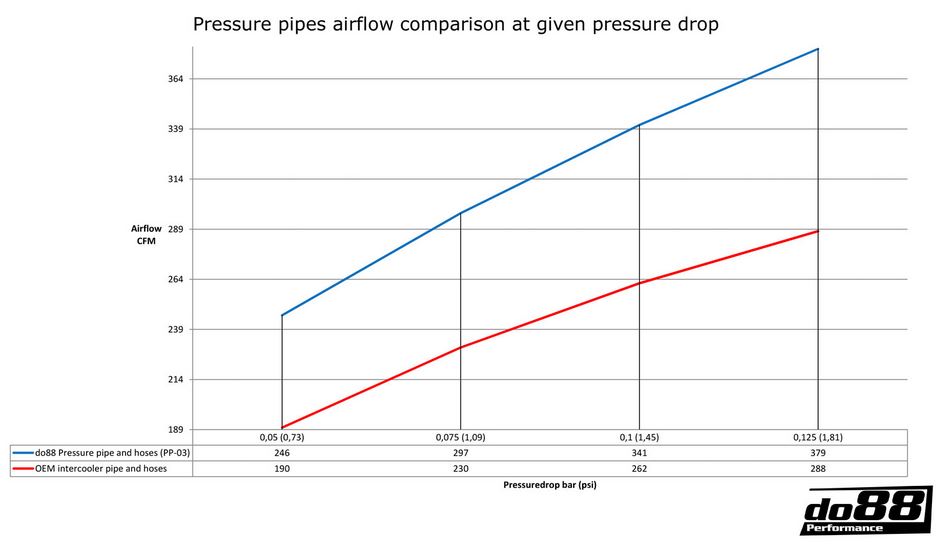 do88 pressure pipe and hose kit SAAB 9-5 1998-2001 B205 B235