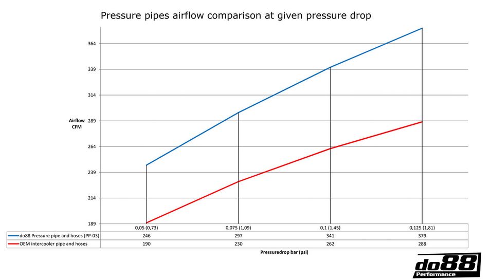 do88 pressure pipe and hose kit SAAB 9-5 2001-0209 B205 B235
