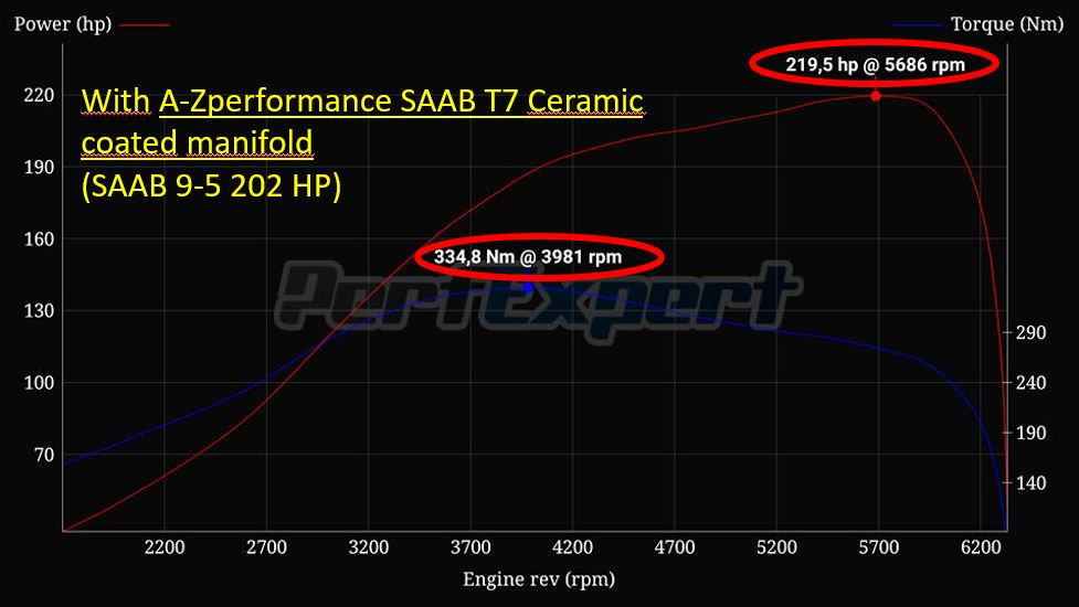 A-Zperformance ceramic coated performance manifold SAAB 900 9-3 9-5 2.0 2.3 B205 B235